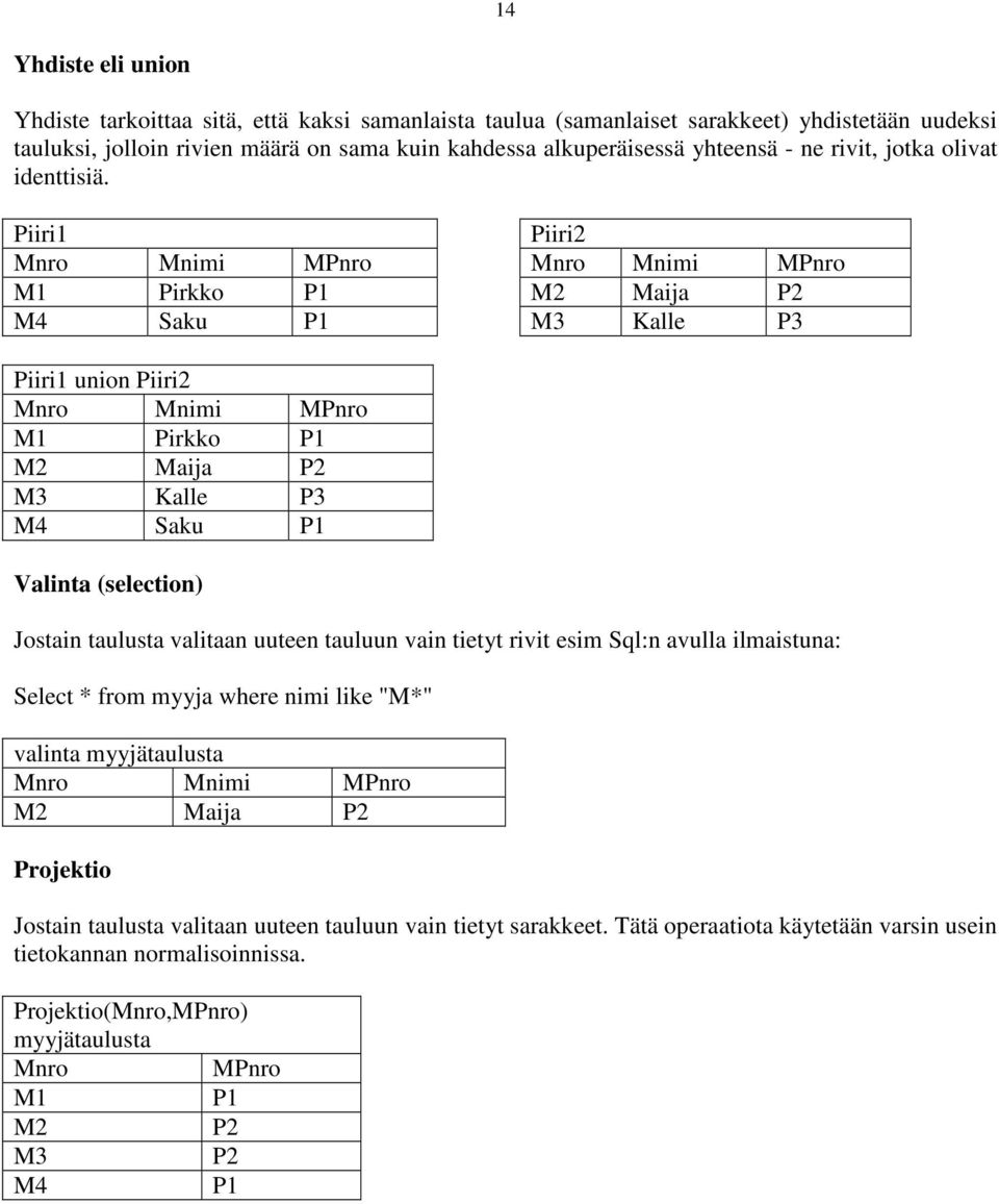 Piiri1 Piiri2 Mnro Mnimi MPnro Mnro Mnimi MPnro M1 Pirkko P1 M2 Maija P2 M4 Saku P1 M3 Kalle P3 Piiri1 union Piiri2 Mnro Mnimi MPnro M1 Pirkko P1 M2 Maija P2 M3 Kalle P3 M4 Saku P1 Valinta