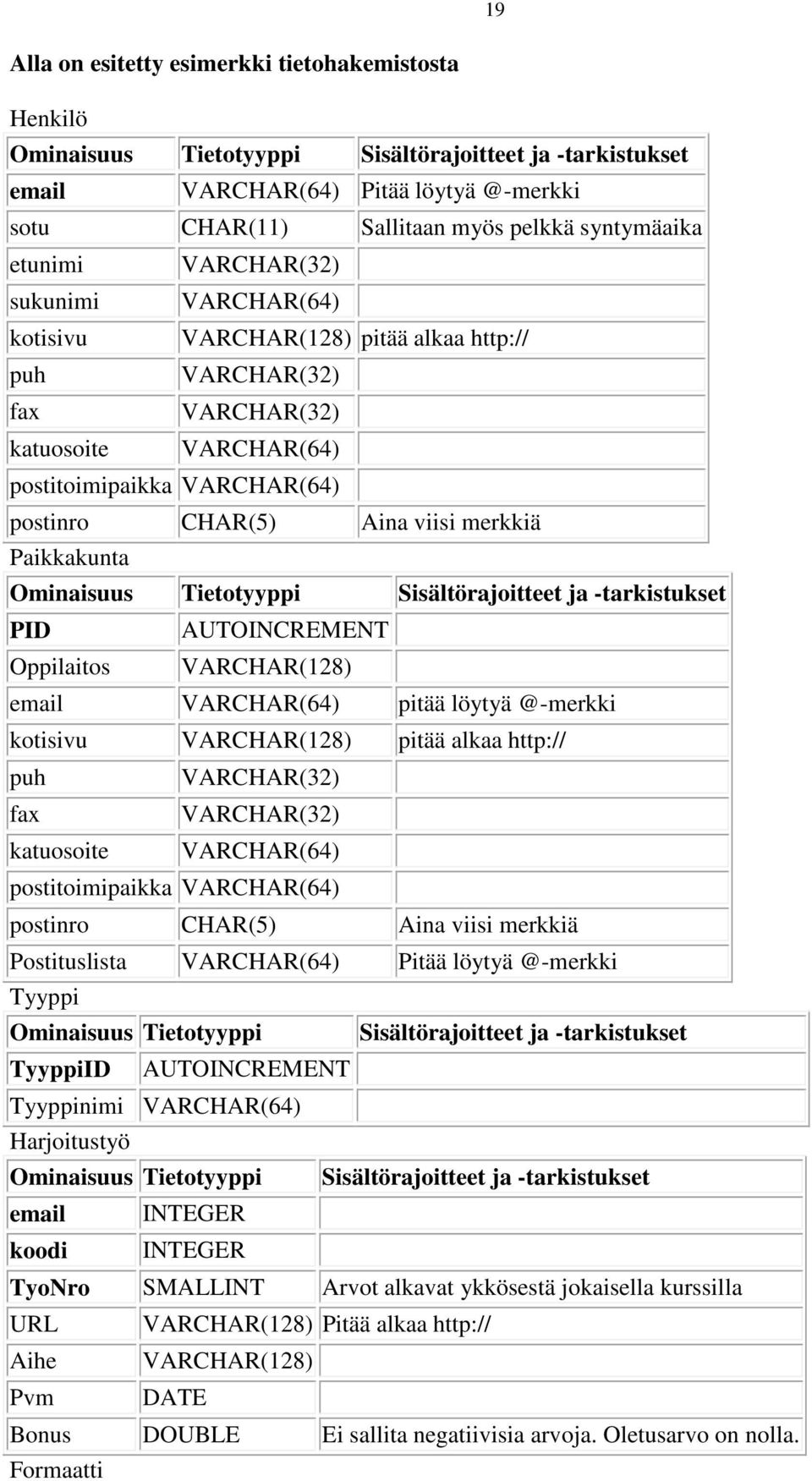 Aina viisi merkkiä Paikkakunta Ominaisuus Tietotyyppi Sisältörajoitteet ja -tarkistukset PID AUTOINCREMENT Oppilaitos VARCHAR(128) email VARCHAR(64) pitää löytyä @-merkki kotisivu VARCHAR(128) pitää