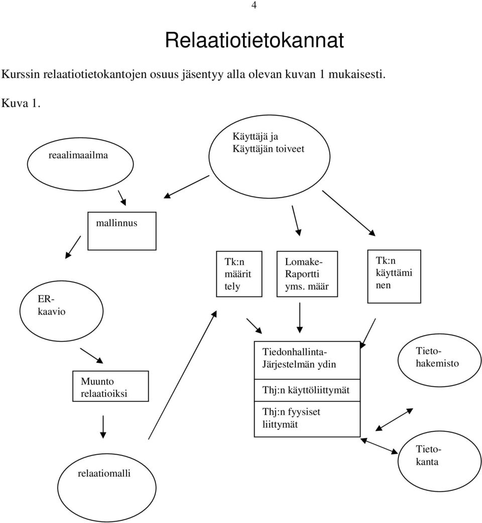 reaalimaailma Käyttäjä ja Käyttäjän toiveet mallinnus ERkaavio Tk:n määrit tely Lomake-