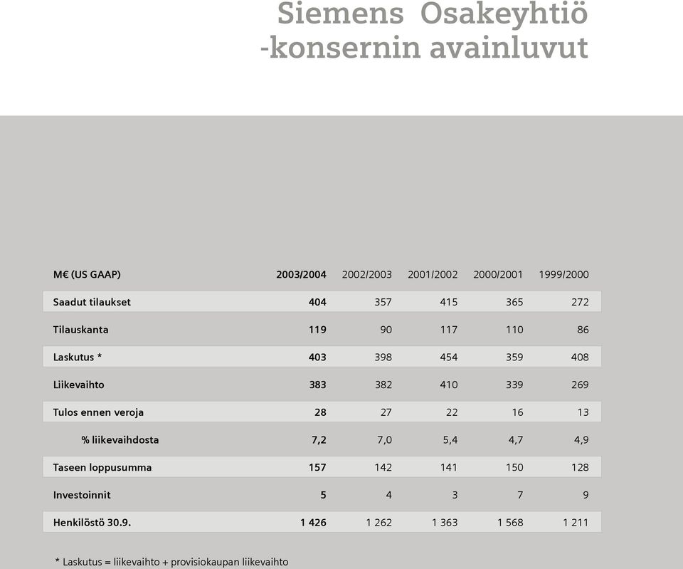 339 269 Tulos ennen veroja 28 27 22 16 13 % liikevaihdosta 7,2 7,0 5,4 4,7 4,9 Taseen loppusumma 157 142 141 150 128