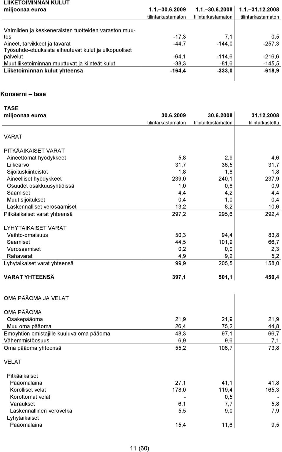 aiheutuvat kulut ja ulkopuoliset palvelut -64,1-114,6-216,6 Muut liiketoiminnan muuttuvat ja kiinteät kulut -38,3-81,6-145,5 Liiketoiminnan kulut yhteensä -164,4-333,0-618,9 Konserni tase TASE