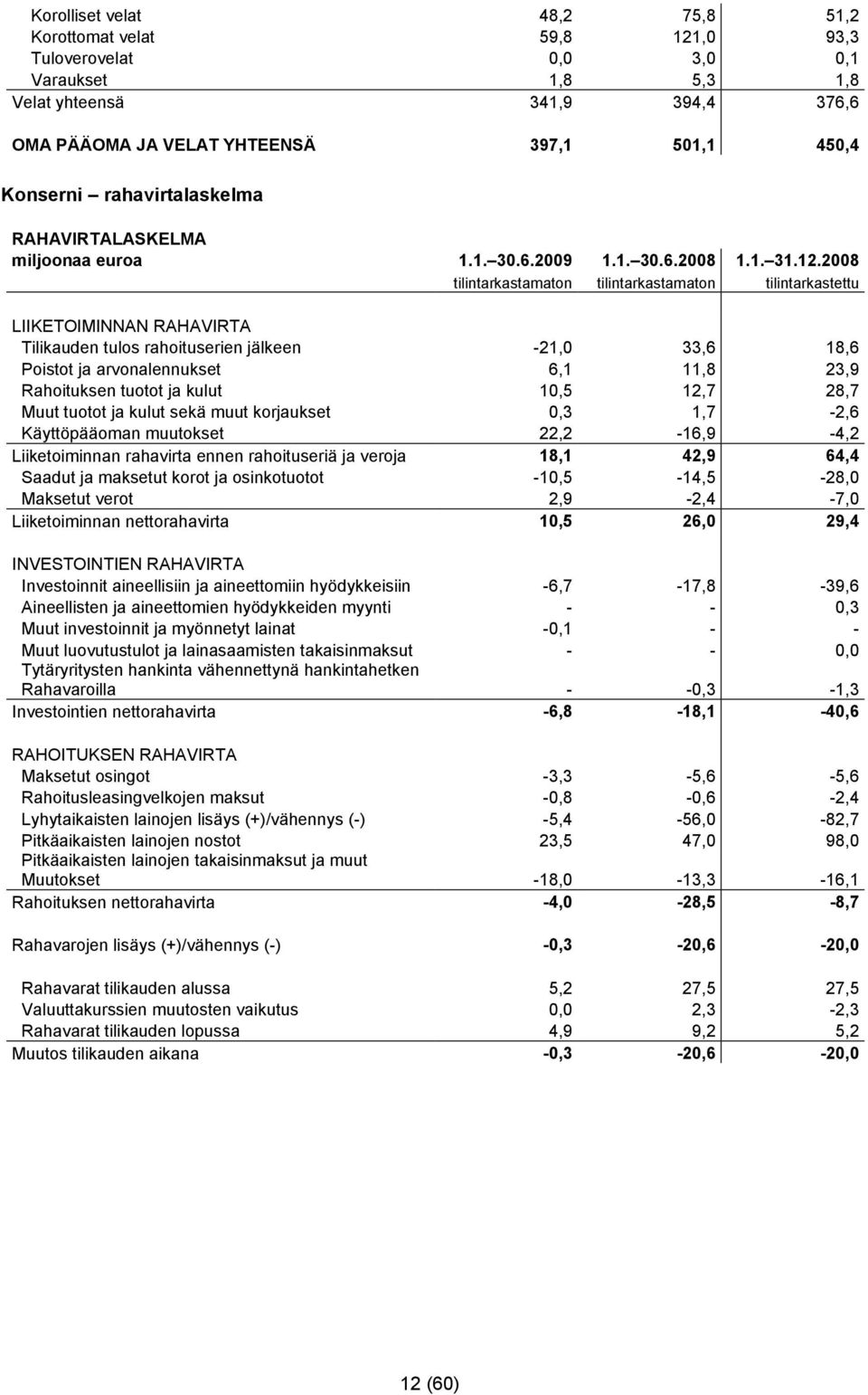 2008 tilintarkastamaton tilintarkastamaton tilintarkastettu LIIKETOIMINNAN RAHAVIRTA Tilikauden tulos rahoituserien jälkeen -21,0 33,6 18,6 Poistot ja arvonalennukset 6,1 11,8 23,9 Rahoituksen tuotot