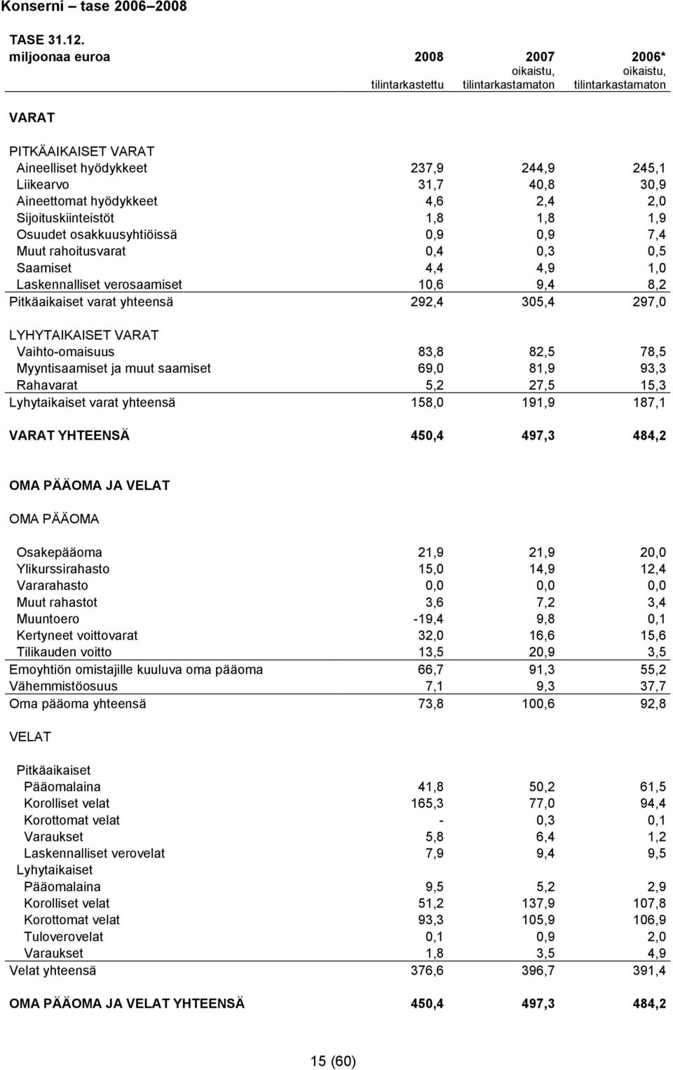 Aineettomat hyödykkeet 4,6 2,4 2,0 Sijoituskiinteistöt 1,8 1,8 1,9 Osuudet osakkuusyhtiöissä 0,9 0,9 7,4 Muut rahoitusvarat 0,4 0,3 0,5 Saamiset 4,4 4,9 1,0 Laskennalliset verosaamiset 10,6 9,4 8,2