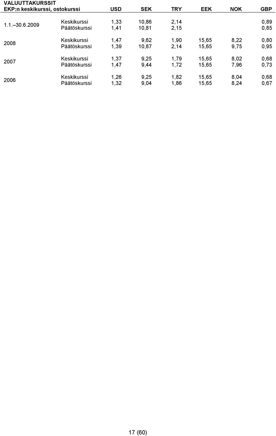 1,90 15,65 8,22 0,80 Päätöskurssi 1,39 10,87 2,14 15,65 9,75 0,95 Keskikurssi 1,37 9,25 1,79 15,65 8,02 0,68