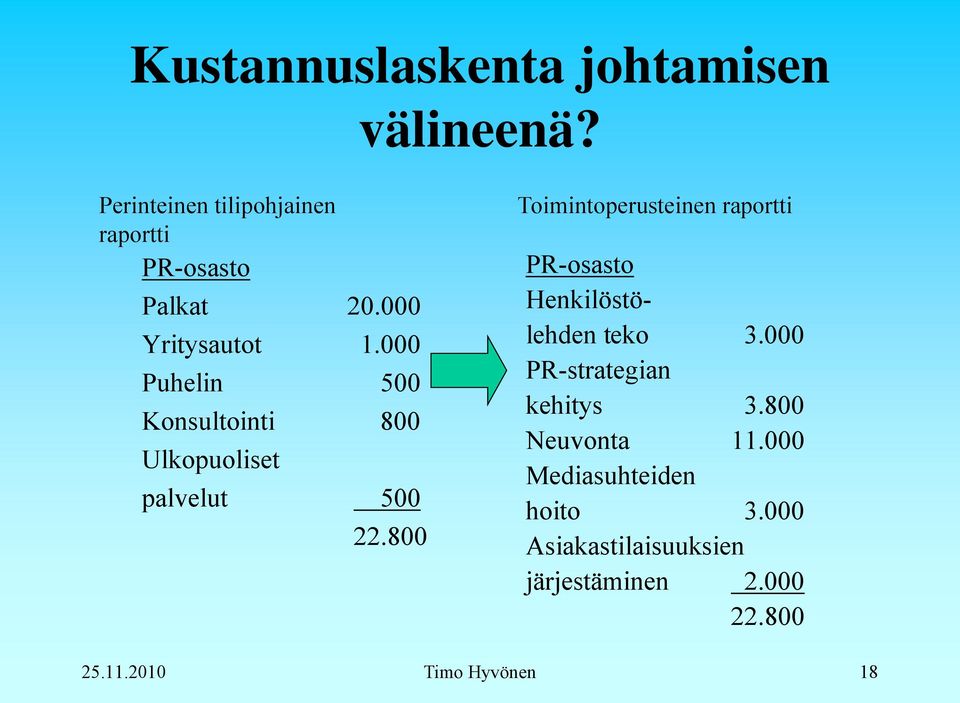 800 Toimintoperusteinen raportti PR-osasto Henkilöstölehden teko 3.000 PR-strategian kehitys 3.