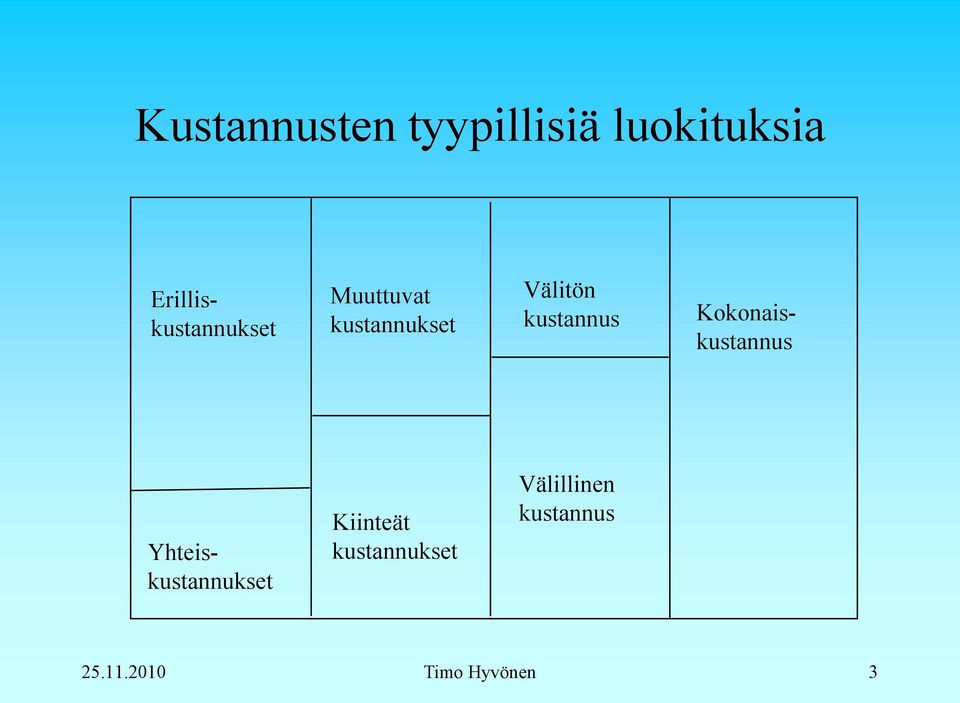 kustannus Kokonaiskustannus Yhteiskustannukset