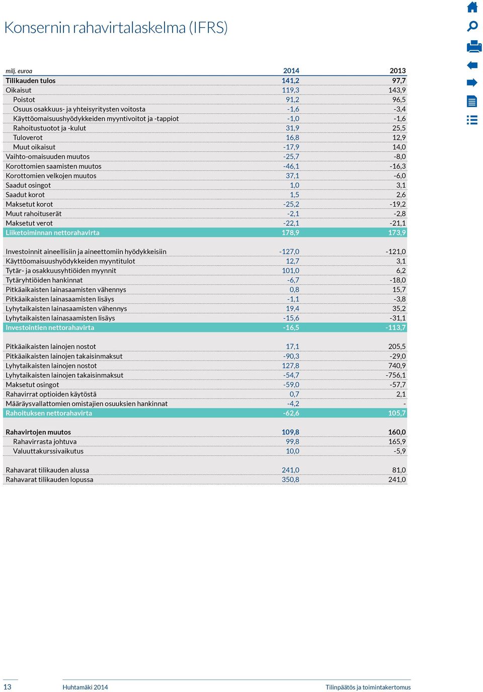 muutos 37,1-6,0 Saadut osingot 1,0 3,1 Saadut korot 1,5 2,6 Maksetut korot -25,2-19,2 Muut rahoituserät -2,1-2,8 Maksetut verot -22,1-21,1 Liiketoiminnan nettorahavirta 178,9 173,9 Investoinnit