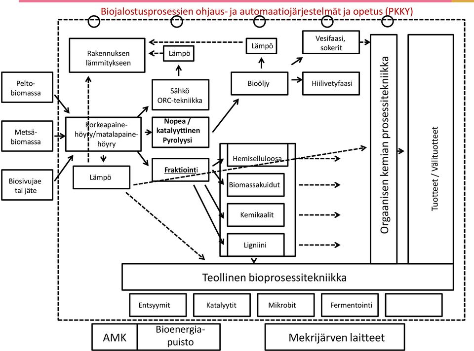 Korkeapainehöyry/matalapainehöyry Nopea / katalyyttinen Pyrolyysi Biosivujae tai jäte Lämpö Fraktiointi Hemiselluloosa