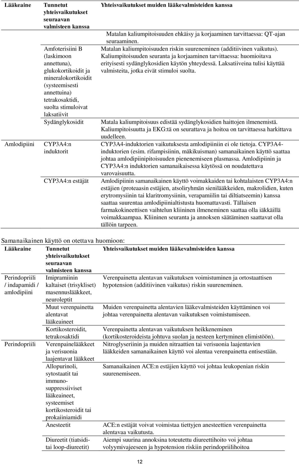 QTajan seuraaminen. Matalan kaliumpitoisuuden riskin suureneminen (additiivinen vaikutus).