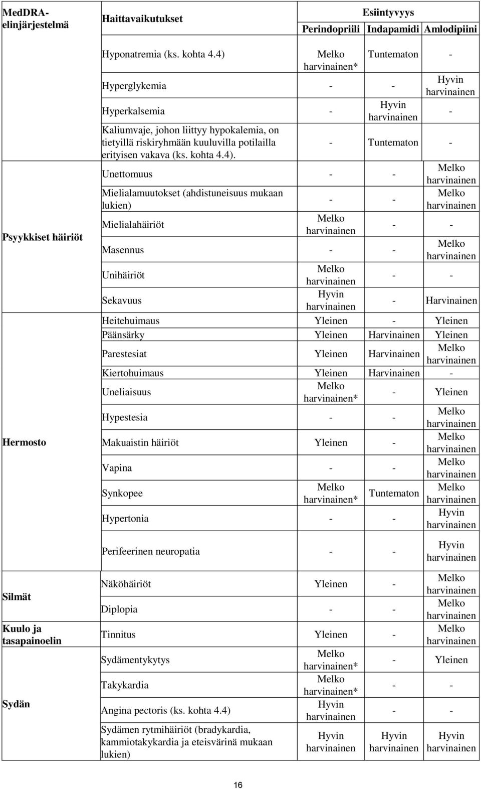 Mielialamuutokset (ahdistuneisuus mukaan lukien) Mielialahäiriöt Masennus Unihäiriöt Sekavuus Harvinainen Heitehuimaus Yleinen Yleinen Päänsärky Yleinen Harvinainen Yleinen Parestesiat Yleinen