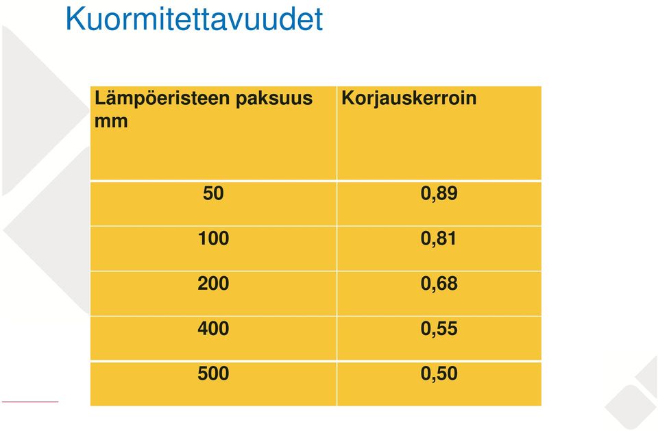 Korjauskerroin 50 0,89