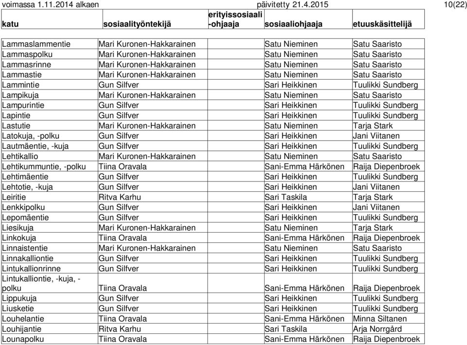 2015 10(22) Lammaslammentie Mari Kuronen-Hakkarainen Satu Nieminen Satu Saaristo Lammaspolku Mari Kuronen-Hakkarainen Satu Nieminen Satu Saaristo Lammasrinne Mari Kuronen-Hakkarainen Satu Nieminen