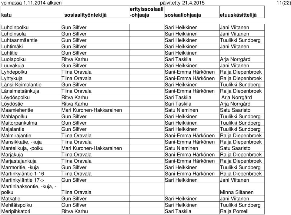 2015 11(22) Luhdinpolku Gun Silfver Sari Heikkinen Jani Viitanen Luhdinsola Gun Silfver Sari Heikkinen Jani Viitanen Luhtaanmäentie Gun Silfver Sari Heikkinen Tuulikki Sundberg Luhtimäki Gun Silfver