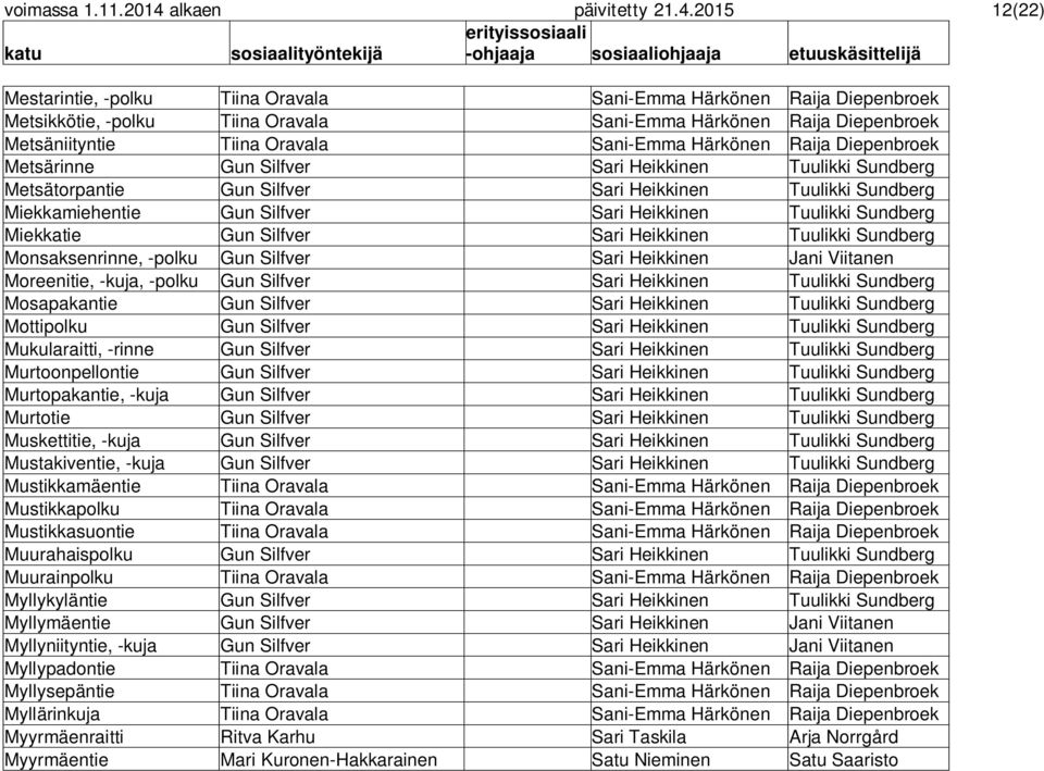 2015 12(22) Mestarintie, -polku Tiina Oravala Sani-Emma Härkönen Raija Diepenbroek Metsikkötie, -polku Tiina Oravala Sani-Emma Härkönen Raija Diepenbroek Metsäniityntie Tiina Oravala Sani-Emma