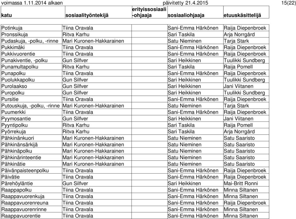 2015 15(22) Potinkuja Tiina Oravala Sani-Emma Härkönen Raija Diepenbroek Pronssikuja Ritva Karhu Sari Taskila Arja Norrgård Pudaskuja, -polku, -rinne Mari Kuronen-Hakkarainen Satu Nieminen Tarja