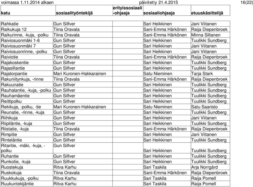 2015 16(22) Rahkatie Gun Silfver Sari Heikkinen Jani Viitanen Raikukuja 12 Tiina Oravala Sani-Emma Härkönen Raija Diepenbroek Raikurinne, -kuja, -polku Tiina Oravala Sani-Emma Härkönen Minna Siltanen