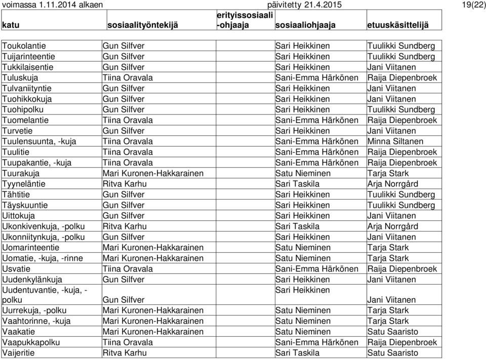 2015 19(22) Toukolantie Gun Silfver Sari Heikkinen Tuulikki Sundberg Tuijarinteentie Gun Silfver Sari Heikkinen Tuulikki Sundberg Tukkilaisentie Gun Silfver Sari Heikkinen Jani Viitanen Tuluskuja