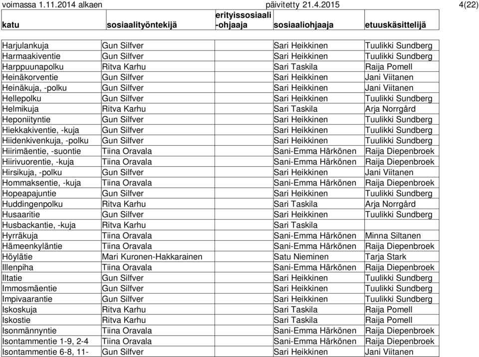 2015 4(22) Harjulankuja Gun Silfver Sari Heikkinen Tuulikki Sundberg Harmaakiventie Gun Silfver Sari Heikkinen Tuulikki Sundberg Harppuunapolku Ritva Karhu Sari Taskila Raija Pomell Heinäkorventie