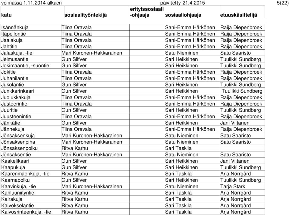 2015 5(22) Isännänkuja Tiina Oravala Sani-Emma Härkönen Raija Diepenbroek Itäpellontie Tiina Oravala Sani-Emma Härkönen Raija Diepenbroek Jaalakuja Tiina Oravala Sani-Emma Härkönen Raija Diepenbroek