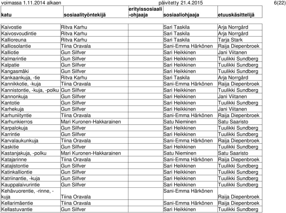 2015 6(22) Kaivostie Ritva Karhu Sari Taskila Arja Norrgård Kaivosvoudintie Ritva Karhu Sari Taskila Arja Norrgård Kallioreuna Ritva Karhu Sari Taskila Tarja Stark Kalliosolantie Tiina Oravala