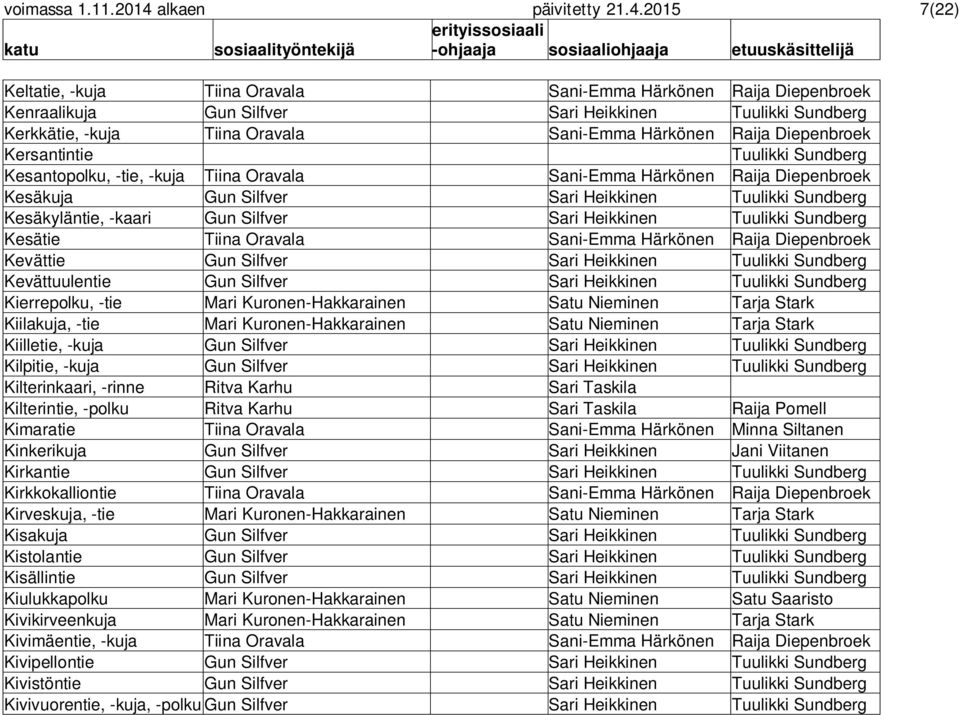 2015 7(22) Keltatie, -kuja Tiina Oravala Sani-Emma Härkönen Raija Diepenbroek Kenraalikuja Gun Silfver Sari Heikkinen Tuulikki Sundberg Kerkkätie, -kuja Tiina Oravala Sani-Emma Härkönen Raija