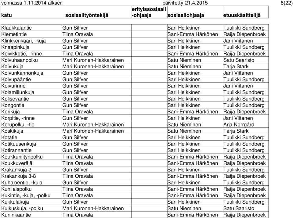 2015 8(22) Klaukkalantie Gun Silfver Sari Heikkinen Tuulikki Sundberg Klemetintie Tiina Oravala Sani-Emma Härkönen Raija Diepenbroek Klinkkerikaari, -kuja Gun Silfver Sari Heikkinen Jani Viitanen