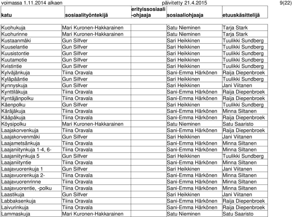 2015 9(22) Kuohukuja Mari Kuronen-Hakkarainen Satu Nieminen Tarja Stark Kuohurinne Mari Kuronen-Hakkarainen Satu Nieminen Tarja Stark Kustaanmäki Gun Silfver Sari Heikkinen Tuulikki Sundberg