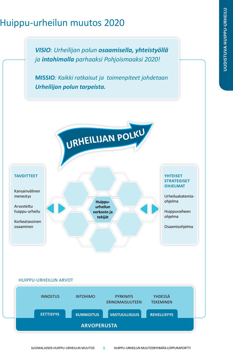 uudistuva huippu-urheilu Tavoitteet Kansainvälinen menestys Arvostettu huippu-urheilu Korkeatasoinen osaaminen Urheiluakatemiaohjelma Huippuurheilun