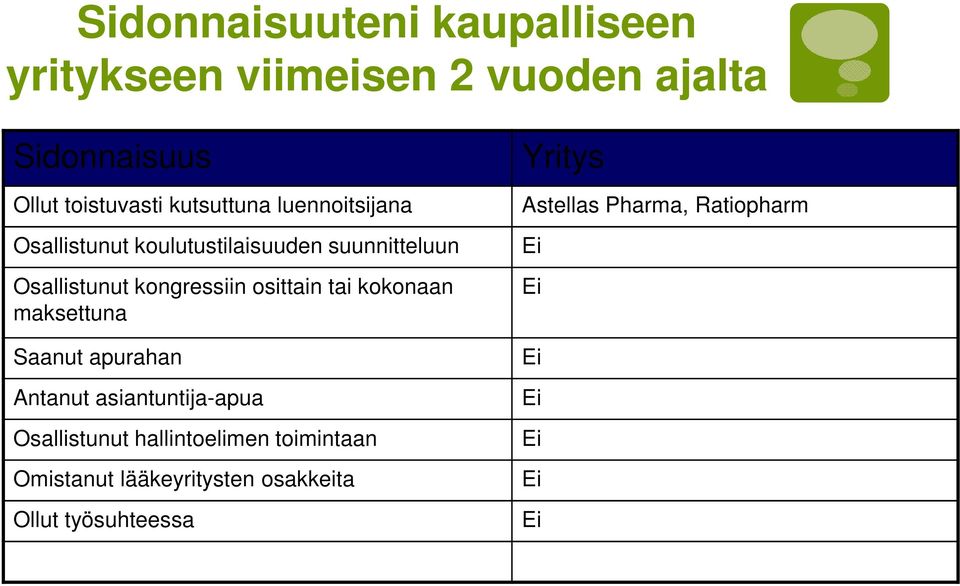 osittain tai kokonaan maksettuna Saanut apurahan Antanut asiantuntija-apua Osallistunut hallintoelimen