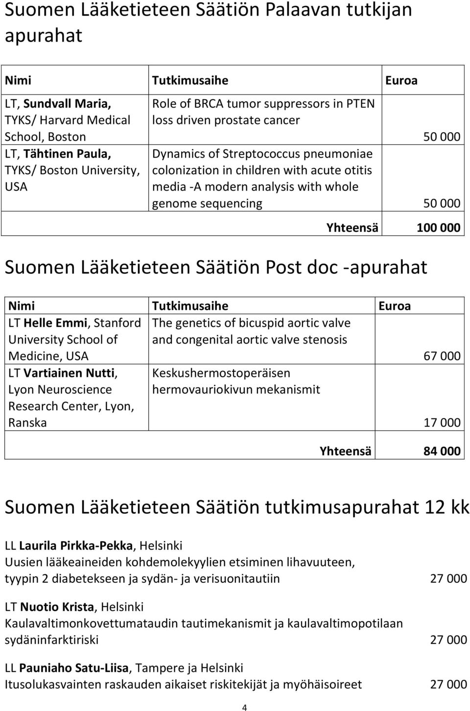 000 Yhteensä 100 000 Suomen Lääketieteen Säätiön Post doc -apurahat Nimi Tutkimusaihe Euroa LT Helle Emmi, Stanford University School of Medicine, USA The genetics of bicuspid aortic valve and