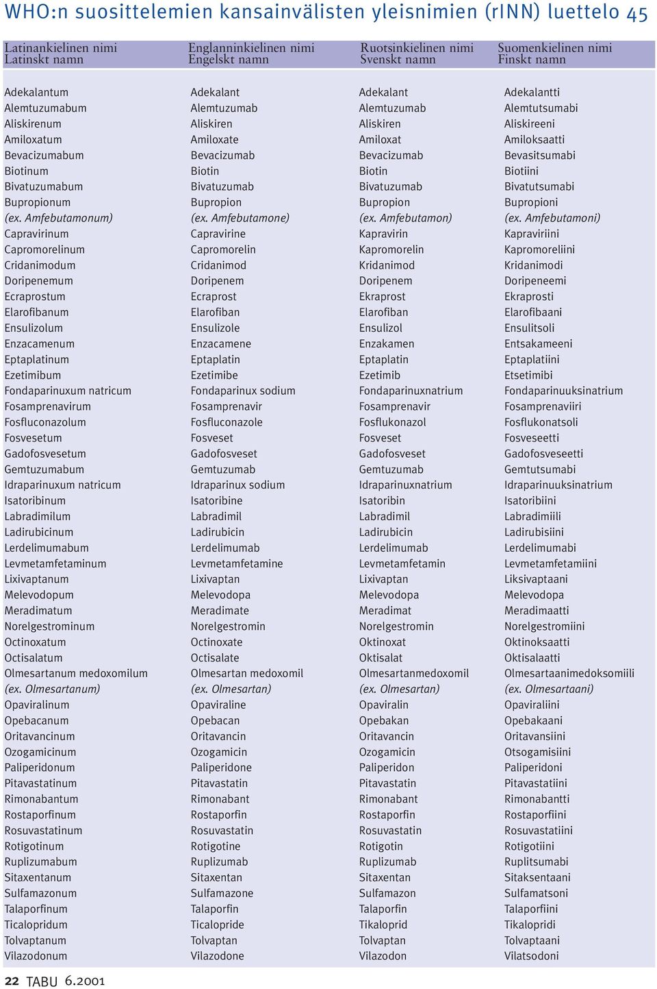 Bevacizumabum Bevacizumab Bevacizumab Bevasitsumabi Biotinum Biotin Biotin Biotiini Bivatuzumabum Bivatuzumab Bivatuzumab Bivatutsumabi Bupropionum Bupropion Bupropion Bupropioni (ex.