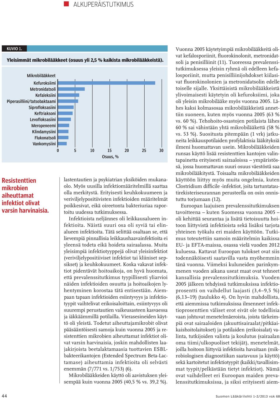 Yksittäisistä mikrobilääkkeistä ylivoimaisesti käytetyin oli kefuroksiimi, joka oli yleisin mikrobilääke myös vuonna 2005.