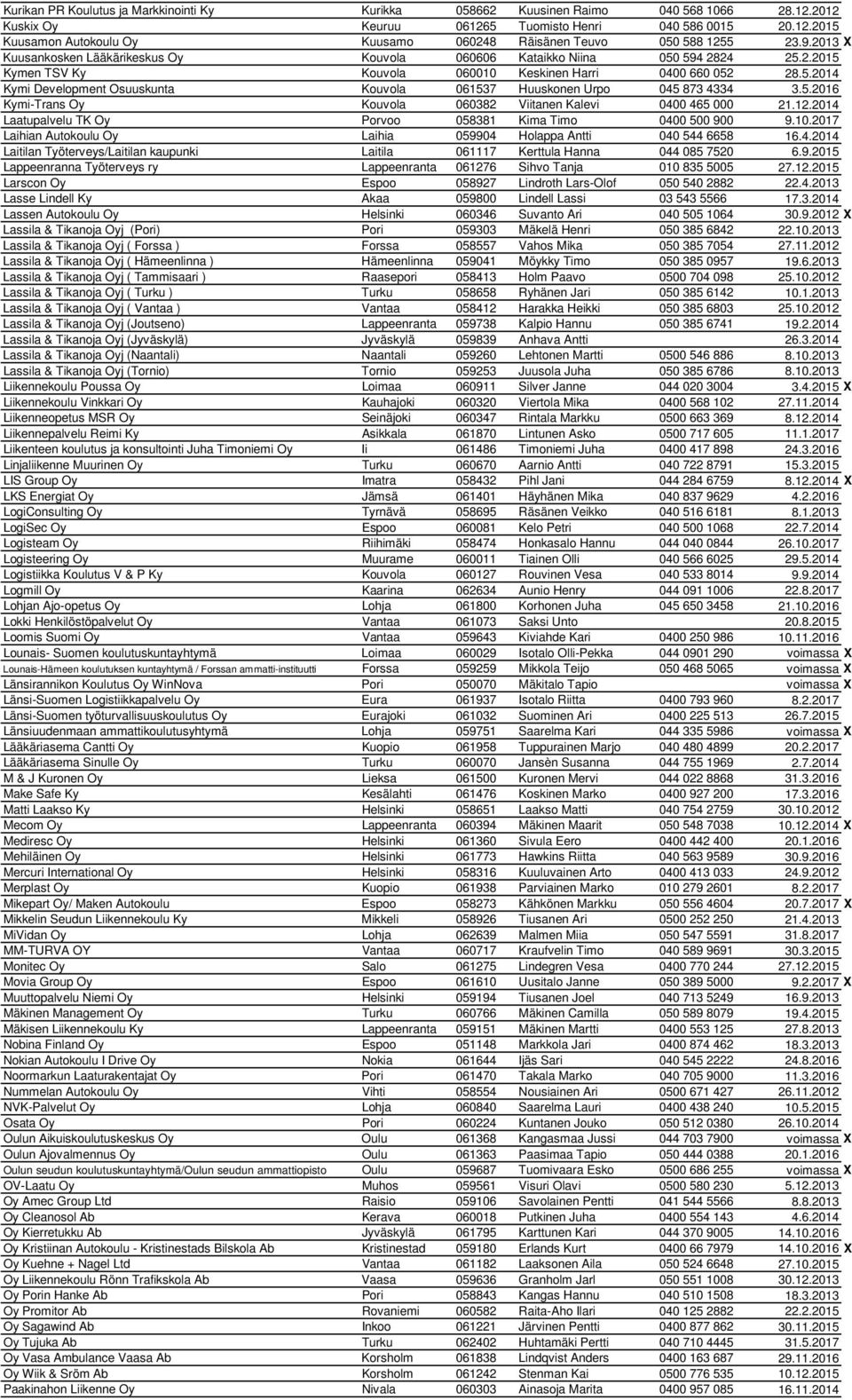 5.2016 Kymi-Trans Oy Kouvola 060382 Viitanen Kalevi 0400 465 000 21.12.2014 Laatupalvelu TK Oy Porvoo 058381 Kima Timo 0400 500 900 9.10.