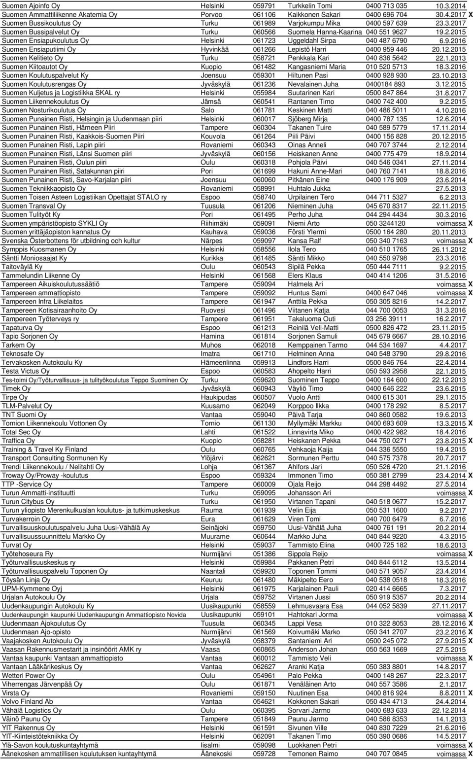 12.2015 Suomen Kelitieto Oy Turku 058721 Penkkala Kari 040 836 5642 22.1.2013 Suomen Kiitoautot Oy Kuopio 061482 Kangasniemi Maria 010 520 5713 18.3.2016 Suomen Koulutuspalvelut Ky Joensuu 059301 Hiltunen Pasi 0400 928 930 23.