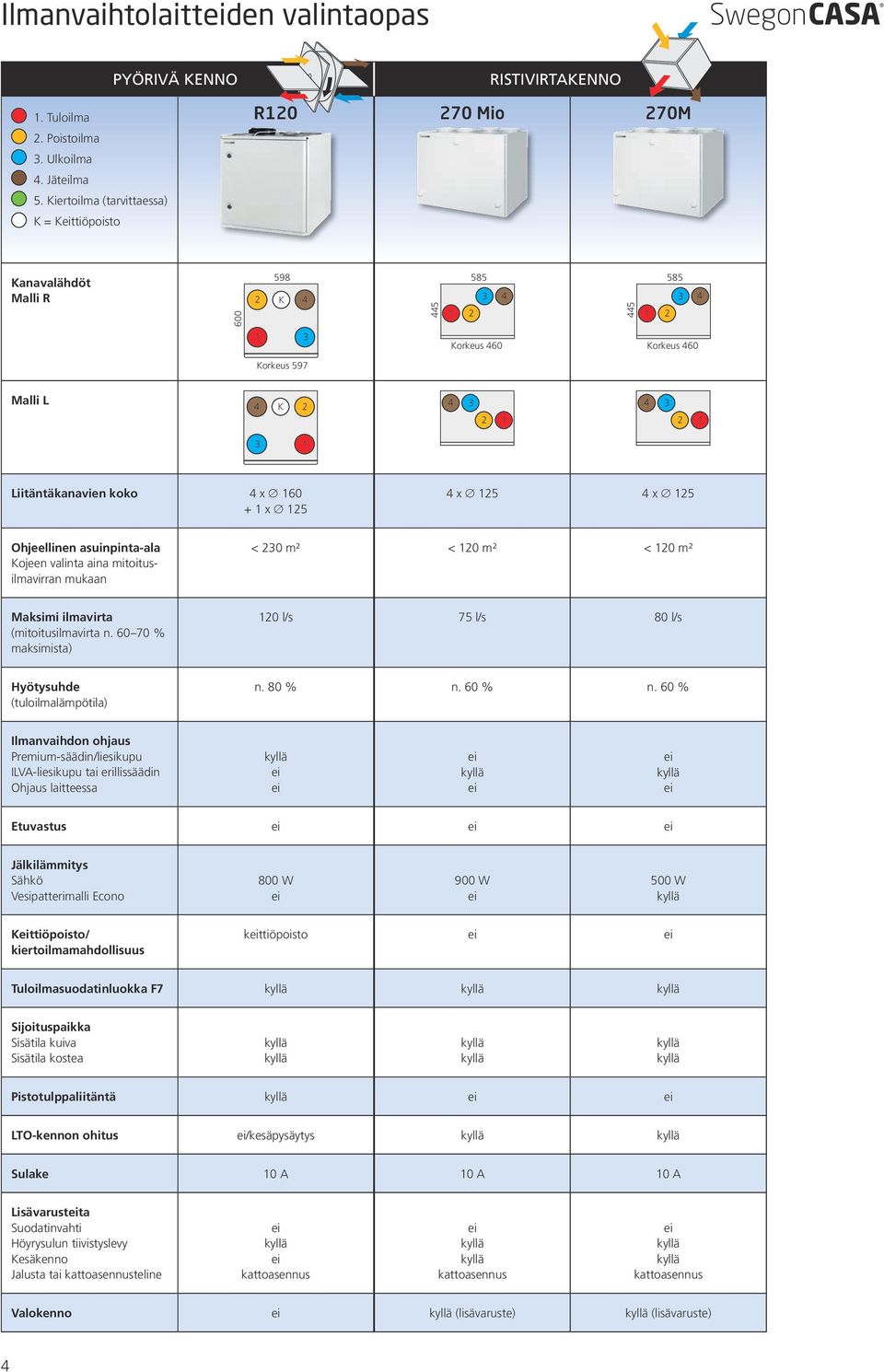 3 2 1 4 3 2 1 3 1 Liitäntäkanavien koko 4 x 160 + 1 x 125 4 x 125 4 x 125 Ohjeellinen asuinpinta-ala Kojeen valinta aina mitoitusilmavirran mukaan < 230 m² < 120 m² < 120 m² Maksimi ilmavirta