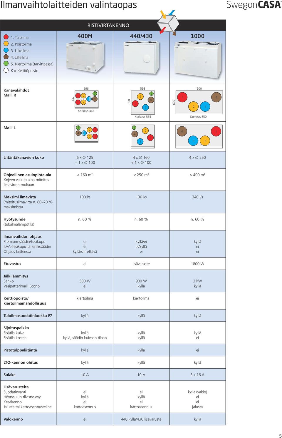 3 2 1 4 3 2 1 Liitäntäkanavien koko 6 x 125 + 1 x 100 4 x 160 + 1 x 100 4 x 250 Ohjeellinen asuinpinta-ala Kojeen valinta aina mitoitusilmavirran mukaan < 160 m² < 250 m² > 400 m² Maksimi ilmavirta