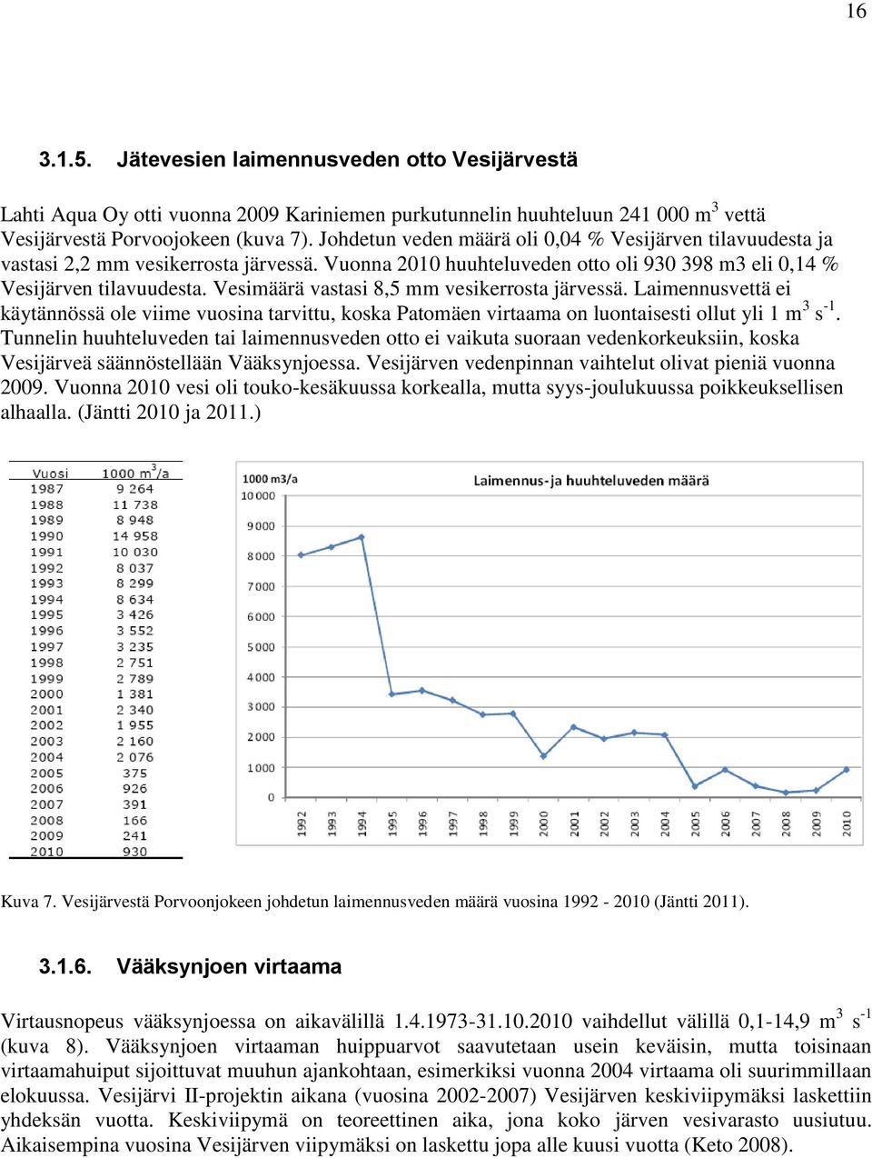 Vesimäärä vastasi 8,5 mm vesikerrosta järvessä. Laimennusvettä ei käytännössä ole viime vuosina tarvittu, koska Patomäen virtaama on luontaisesti ollut yli 1 m 3 s -1.