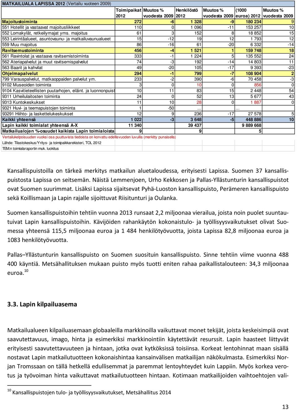 majoitus 61 3 152 8 18 852 15 553 Leirintäalueet, asuntovaunu- ja matkailuvaunualueet 15-12 19 12 1 793 12 559 Muu majoitus 86-16 61-20 6 332-14 Ravitsemustoiminta 456-4 1 521 1 159 748 18 561