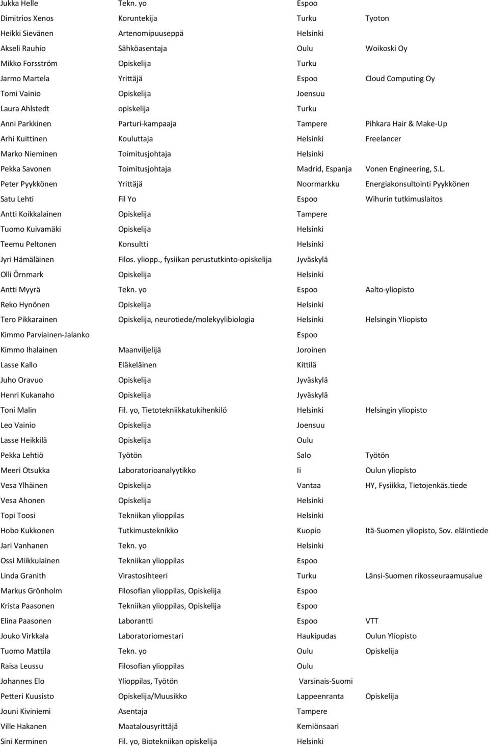 Cloud Computing Oy Tomi Vainio Opiskelija Joensuu Laura Ahlstedt opiskelija Turku Anni Parkkinen Parturi-kampaaja Tampere Pihkara Hair & Make-Up Arhi Kuittinen Kouluttaja Helsinki Freelancer Marko