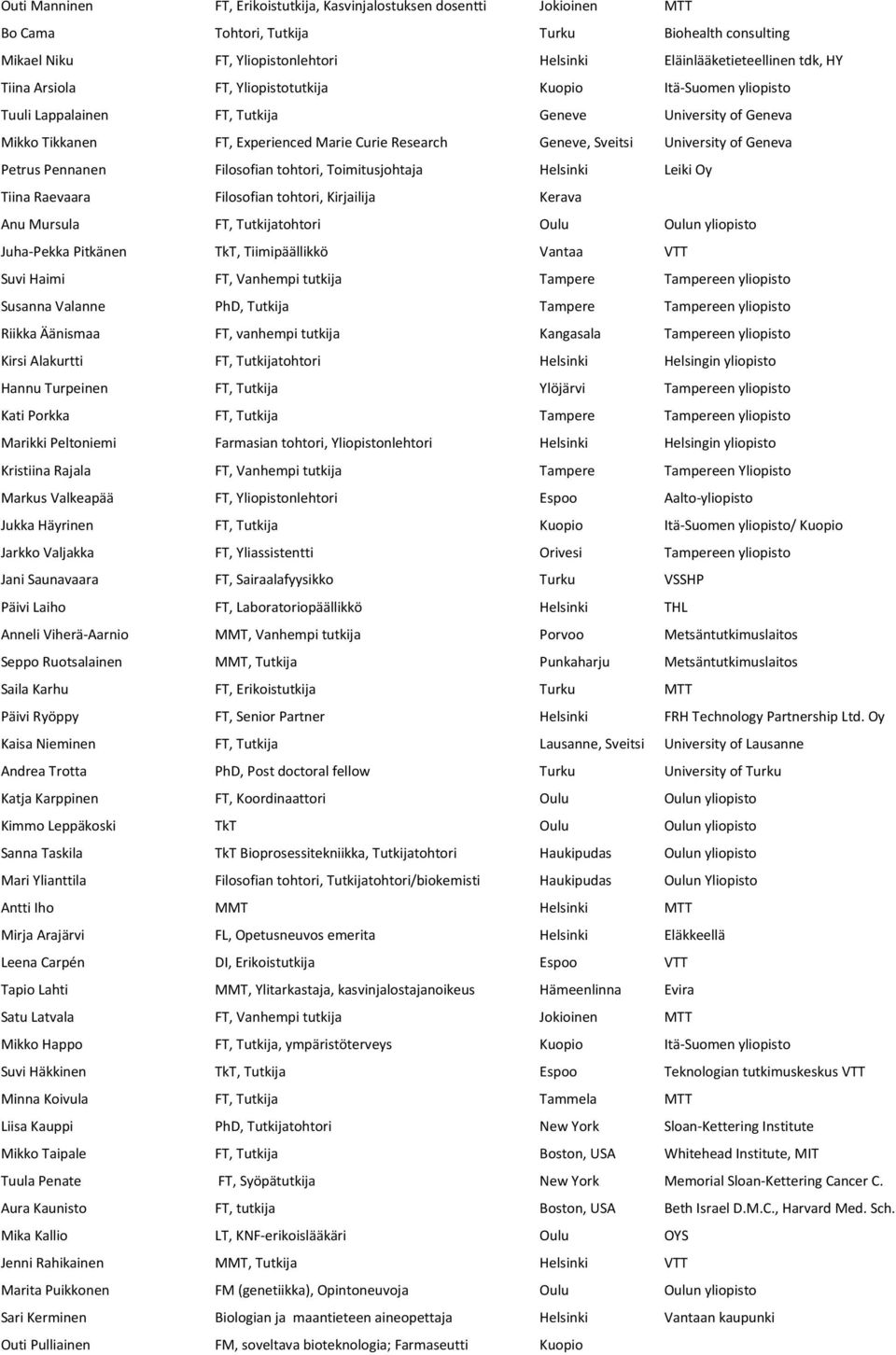 University of Geneva Petrus Pennanen Filosofian tohtori, Toimitusjohtaja Helsinki Leiki Oy Tiina Raevaara Filosofian tohtori, Kirjailija Kerava Anu Mursula FT, Tutkijatohtori Oulu Oulun yliopisto