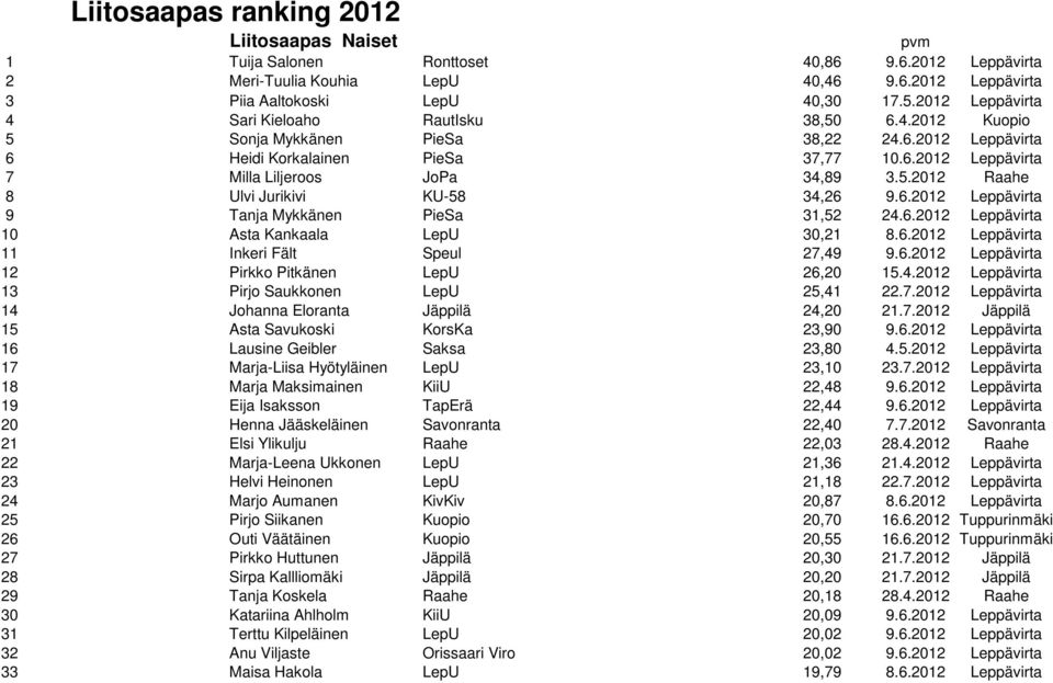 6.2012 Leppävirta 9 Tanja Mykkänen PieSa 31,52 24.6.2012 Leppävirta 10 Asta Kankaala LepU 30,21 8.6.2012 Leppävirta 11 Inkeri Fält Speul 27,49 9.6.2012 Leppävirta 12 Pirkko Pitkänen LepU 26,20 15.4.2012 Leppävirta 13 Pirjo Saukkonen LepU 25,41 22.