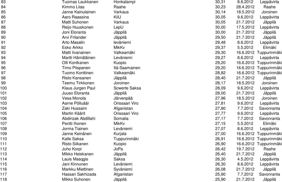 6.2012 Leppävirta 92 Esko Arkko MikKv 29,37 5.5.2012 Elimäki 93 Matti Iivanainen Valkeamäki 29,30 16.6.2012 Tuppurinmäki 94 Martti Hämäläinen Leväniemi 29,27 8.6.2012 Leppävirta 95 Olli Kontkanen Kuopio 29,20 16.