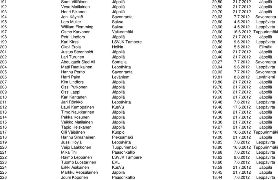 6.2012 Leppävirta 200 Olavi Erola HolNa 20,40 5.5.2012 Elimäki 201 Justus Steenholdt Jäppilä 20,40 21.7.2012 Jäppilä 202 Lari Turunen Jäppilä 20,40 21.7.2012 Jäppilä 203 Abdulgadir Siad Ali Somalia 20,27 7.