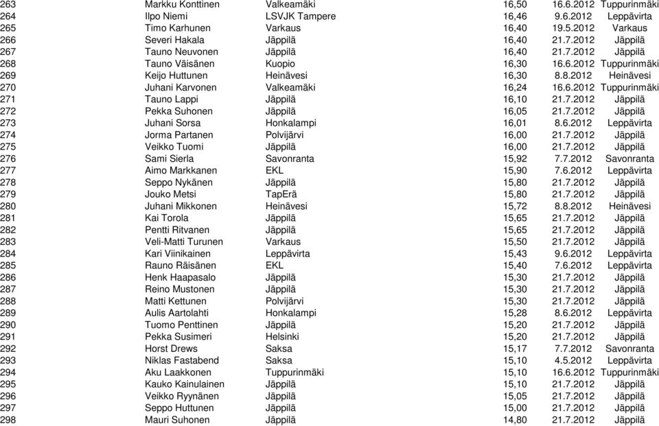 6.2012 Tuppurinmäki 271 Tauno Lappi Jäppilä 16,10 21.7.2012 Jäppilä 272 Pekka Suhonen Jäppilä 16,05 21.7.2012 Jäppilä 273 Juhani Sorsa Honkalampi 16,01 8.6.2012 Leppävirta 274 Jorma Partanen Polvijärvi 16,00 21.