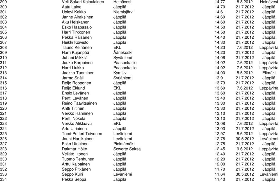 7.2012 Jäppilä 307 Heikki Koivisto Jäppilä 14,30 21.7.2012 Jäppilä 308 Tauno Keinänen EKL 14,23 7.6.2012 Leppävirta 309 Harri Kujanpää Äänekoski 14,20 21.7.2012 Jäppilä 310 Juhani Mikkilä Syväniemi 14,06 21.