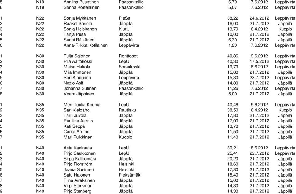 6.2012 Leppävirta 1 N30 Tuija Salonen Ronttoset 40,86 9.6.2012 Leppävirta 2 N30 Piia Aaltokoski LepU 40,30 17.5.2012 Leppävirta 3 N30 Maisa Hakola Sorsakoski 19,79 8.6.2012 Leppävirta 4 N30 Miia Immonen Jäppilä 15,80 21.