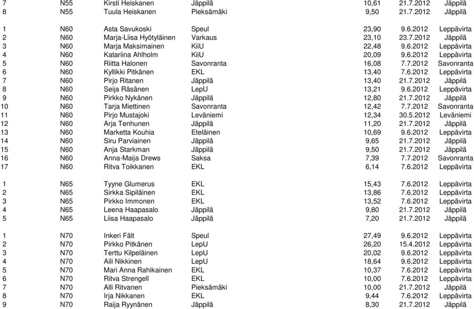 6.2012 Leppävirta 7 N60 Pirjo Ritanen Jäppilä 13,40 21.7.2012 Jäppilä 8 N60 Seija Räsänen LepU 13,21 9.6.2012 Leppävirta 9 N60 Pirkko Nykänen Jäppilä 12,80 21.7.2012 Jäppilä 10 N60 Tarja Miettinen Savonranta 12,42 7.