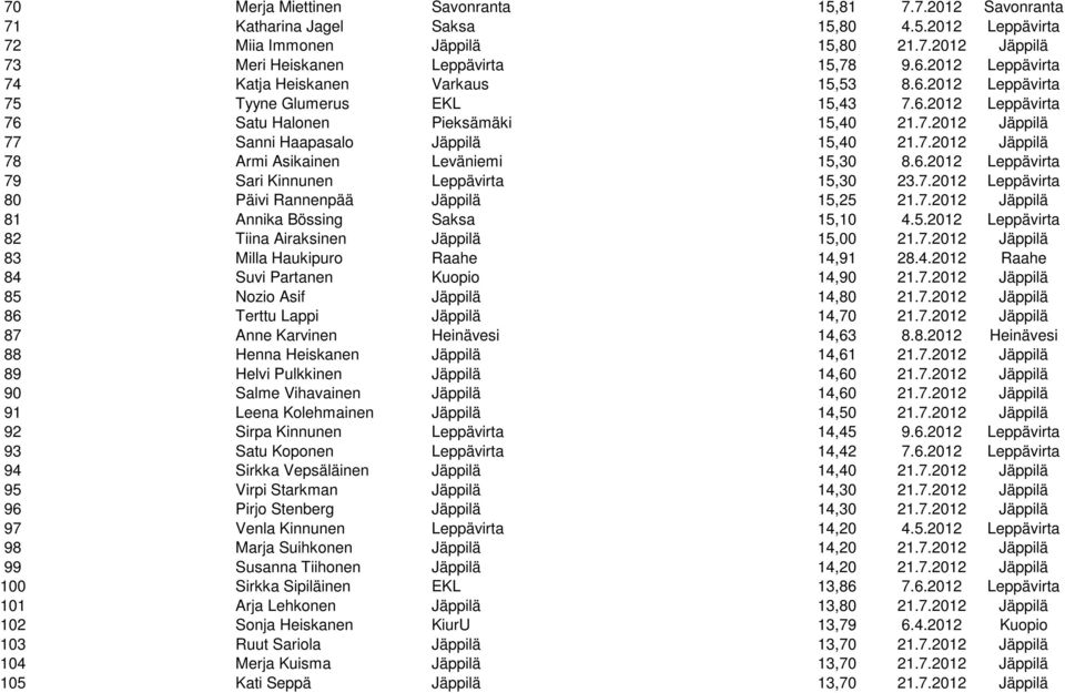 7.2012 Jäppilä 78 Armi Asikainen Leväniemi 15,30 8.6.2012 Leppävirta 79 Sari Kinnunen Leppävirta 15,30 23.7.2012 Leppävirta 80 Päivi Rannenpää Jäppilä 15,25 21.7.2012 Jäppilä 81 Annika Bössing Saksa 15,10 4.