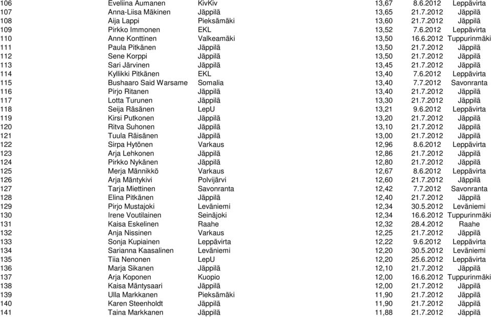 6.2012 Leppävirta 115 Bushaaro Said Warsame Somalia 13,40 7.7.2012 Savonranta 116 Pirjo Ritanen Jäppilä 13,40 21.7.2012 Jäppilä 117 Lotta Turunen Jäppilä 13,30 21.7.2012 Jäppilä 118 Seija Räsänen LepU 13,21 9.