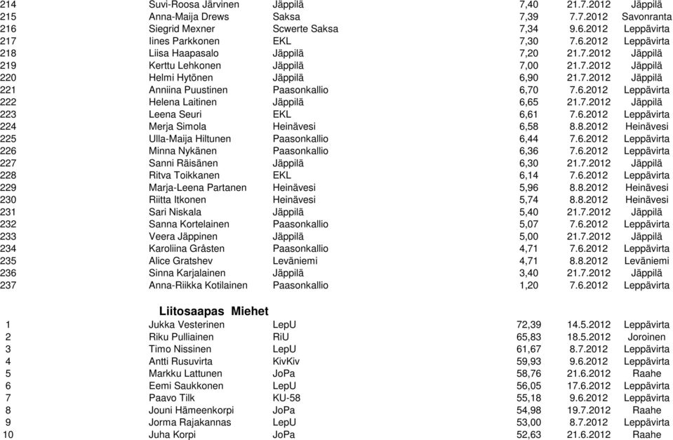 7.2012 Jäppilä 223 Leena Seuri EKL 6,61 7.6.2012 Leppävirta 224 Merja Simola Heinävesi 6,58 8.8.2012 Heinävesi 225 Ulla-Maija Hiltunen Paasonkallio 6,44 7.6.2012 Leppävirta 226 Minna Nykänen Paasonkallio 6,36 7.